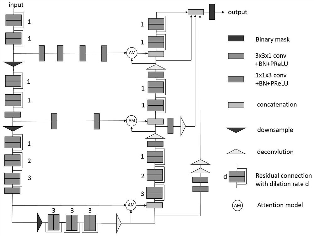 Cascaded cavity convolutional network brain tumor segmentation method with attention mechanism