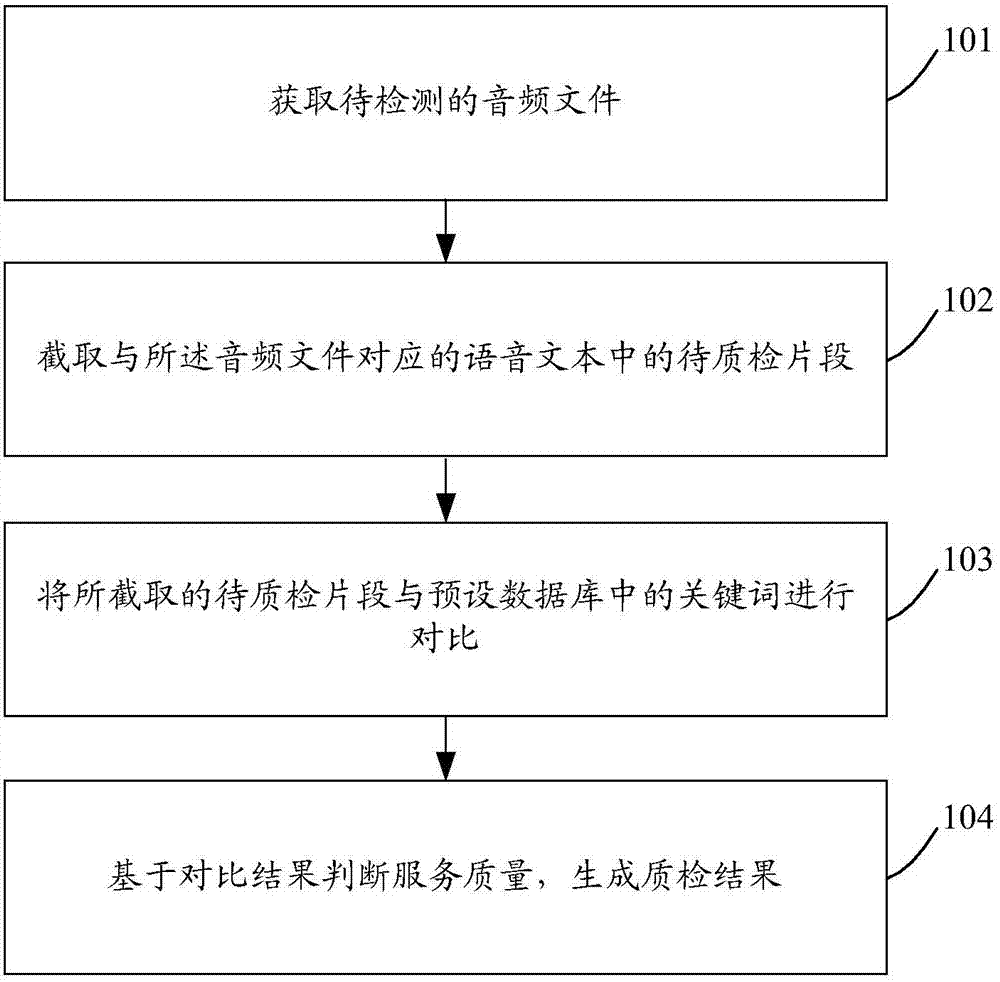 Method and device for examining service quality