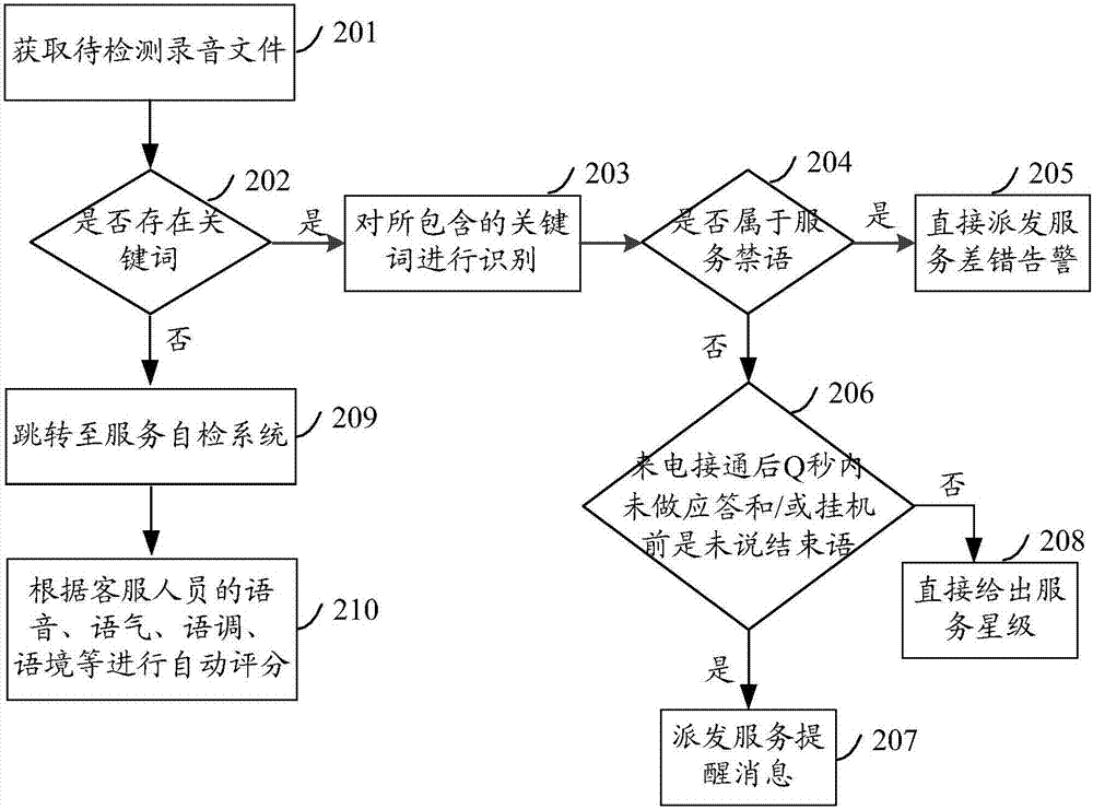 Method and device for examining service quality