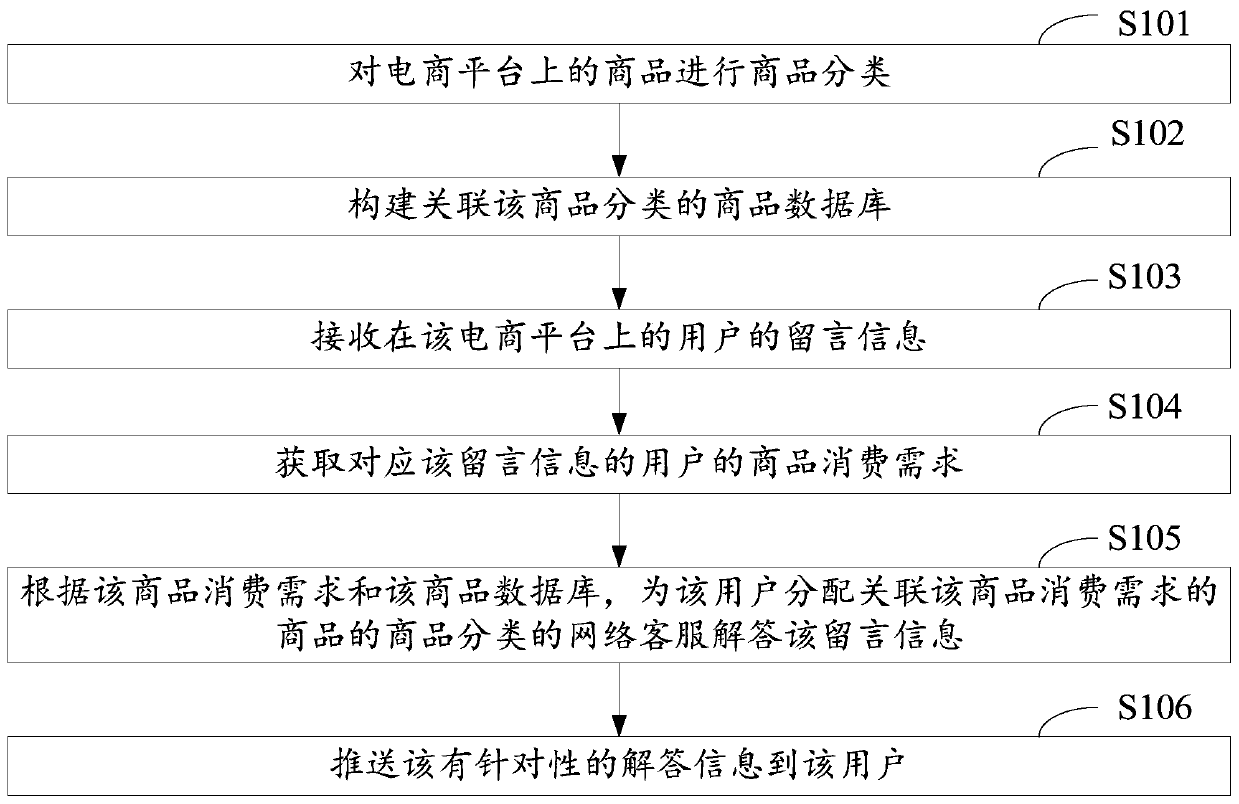 Customer service information pushing method, device and equipment