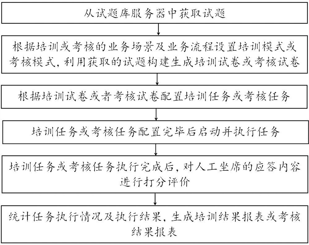 Customer service staff training assessment method and system