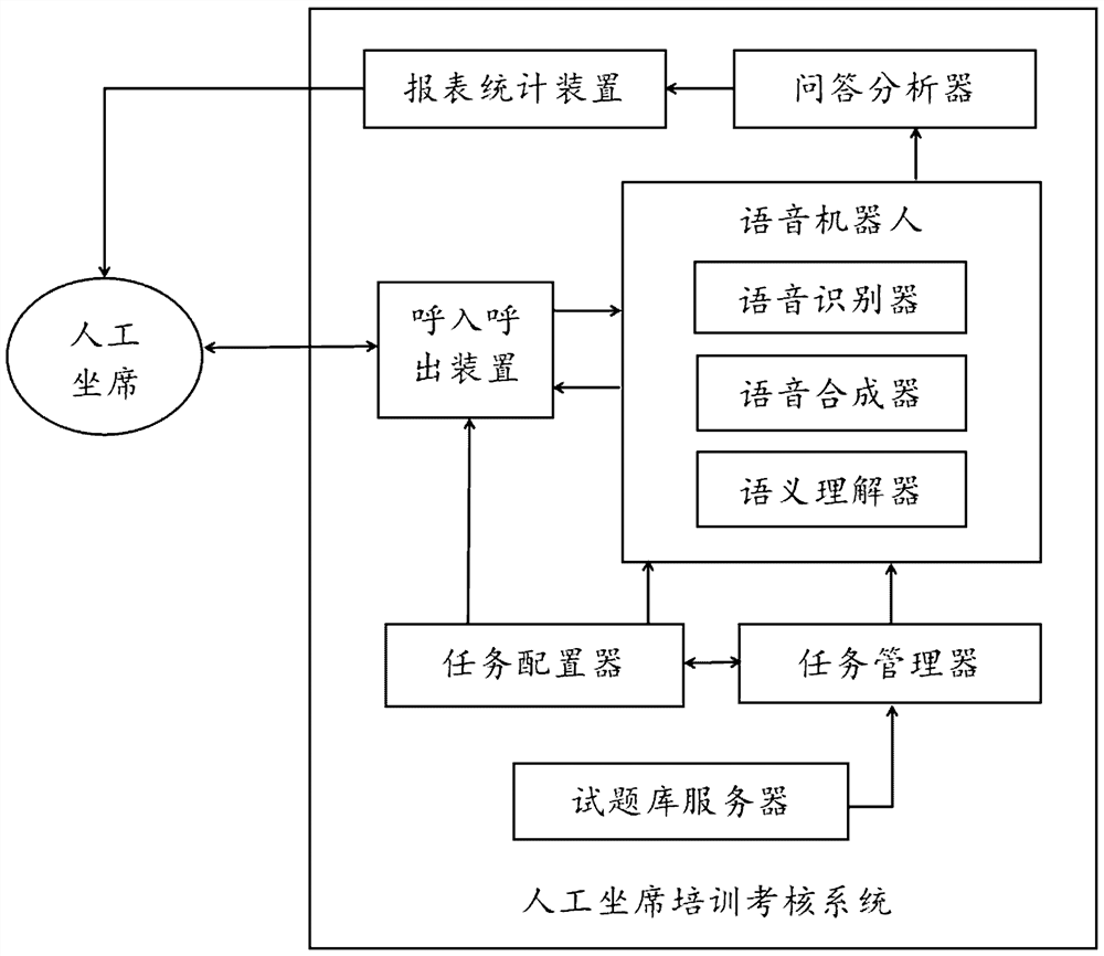 Customer service staff training assessment method and system