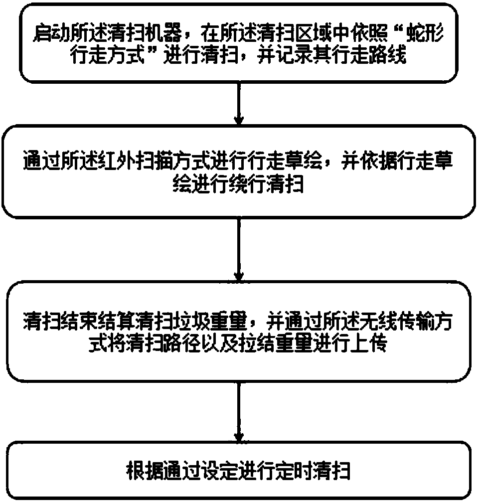 Walking control method of sweeping machine and sweeping control system of sweeping machine