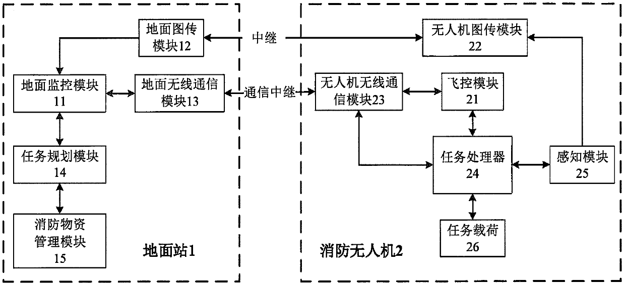 Autonomous fire fighting unmanned aerial vehicle system and fire fighting method