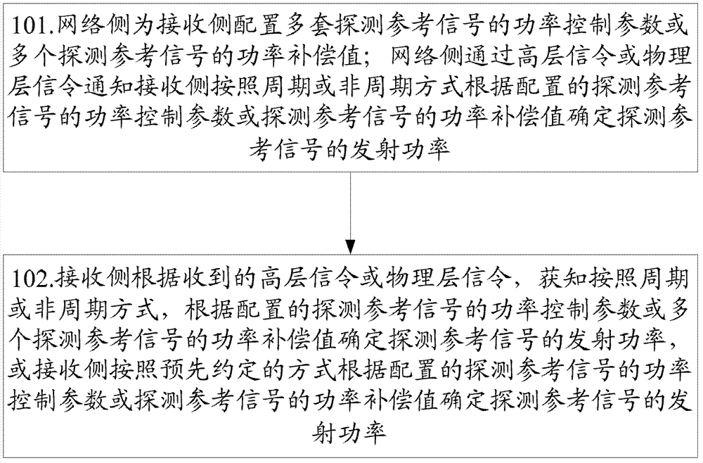 Power control method, system and device of detection reference signals