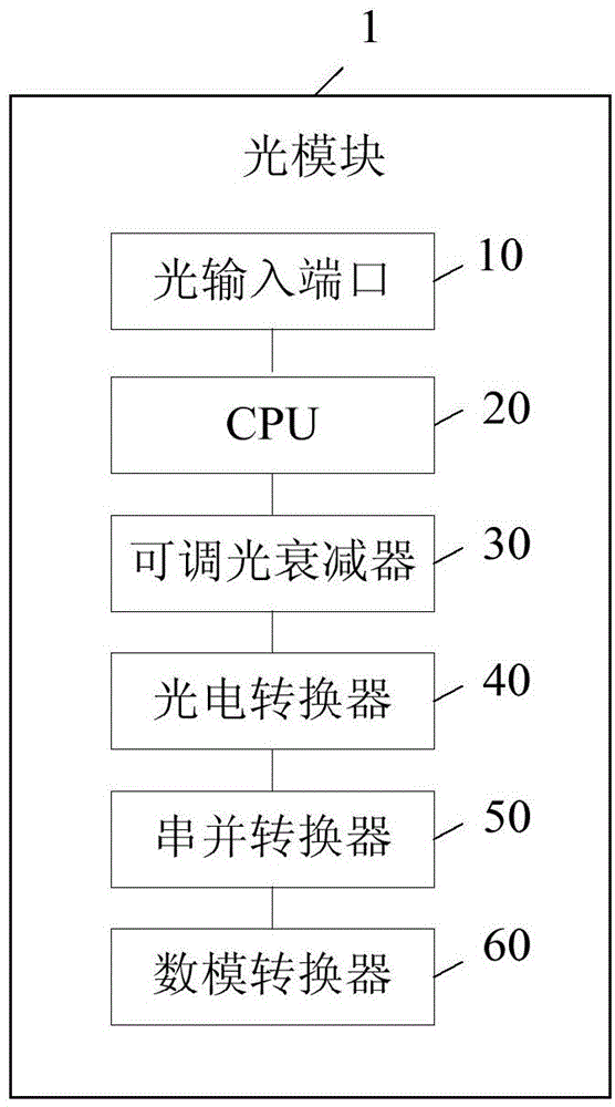 Optical module and method for adjusting input optical power of optical module