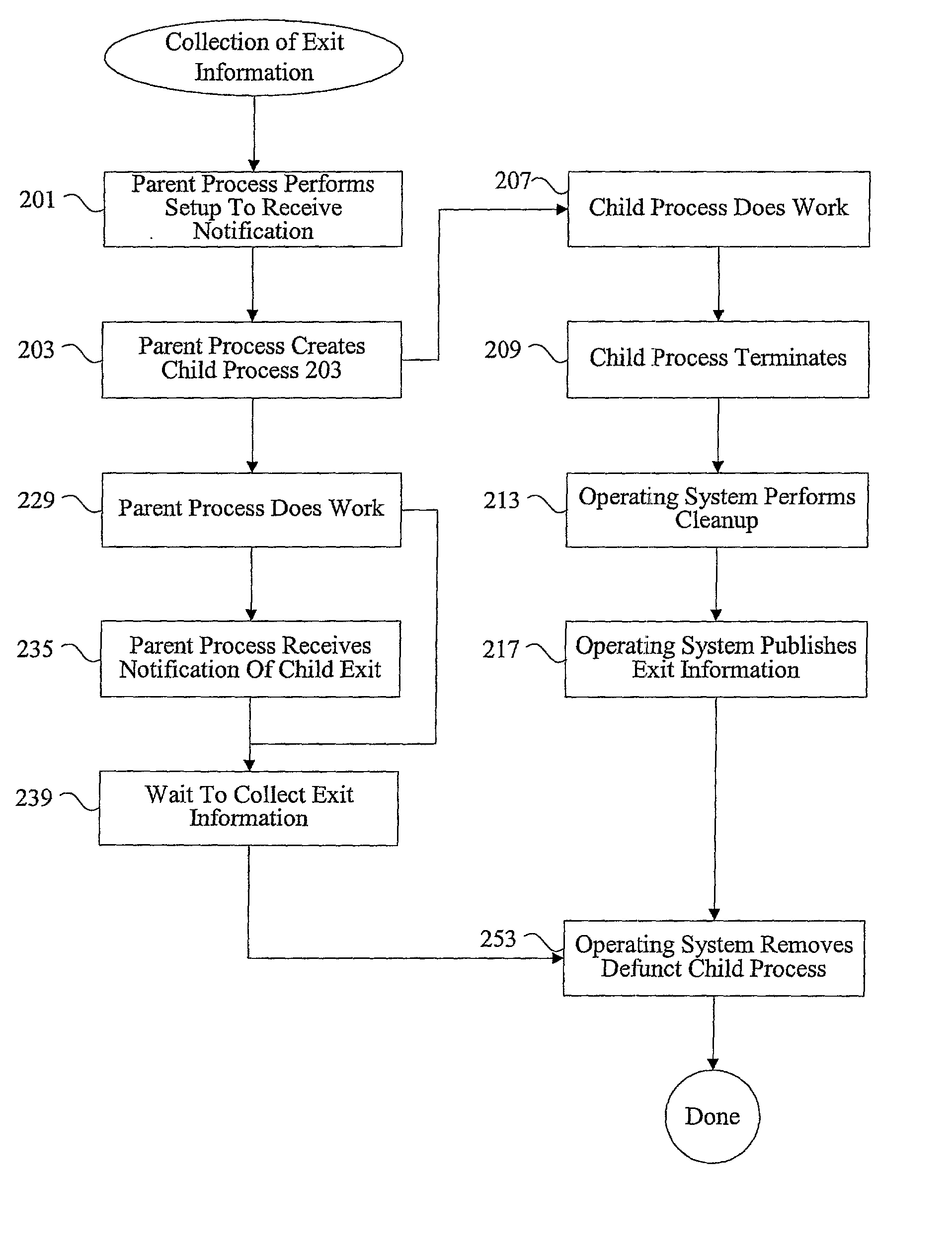 Methods and apparatus for managing defunct processes