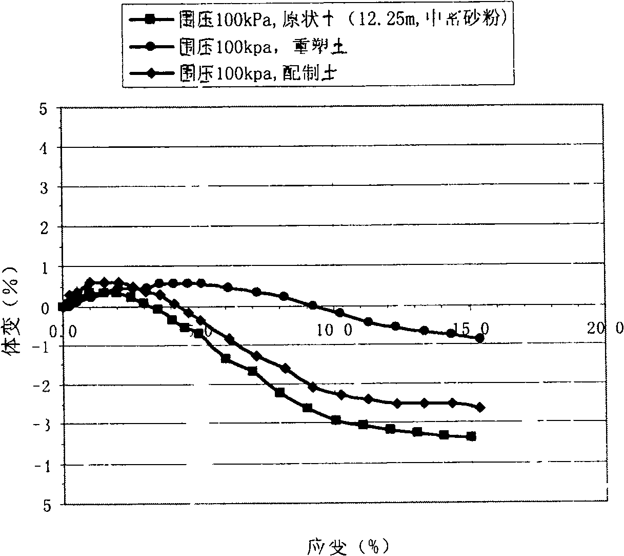 Method for preparing soil for analogue test