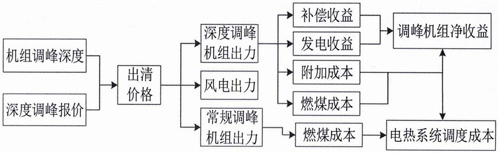 Electric heating system optimal dispatching method considering deep peak regulation of unit