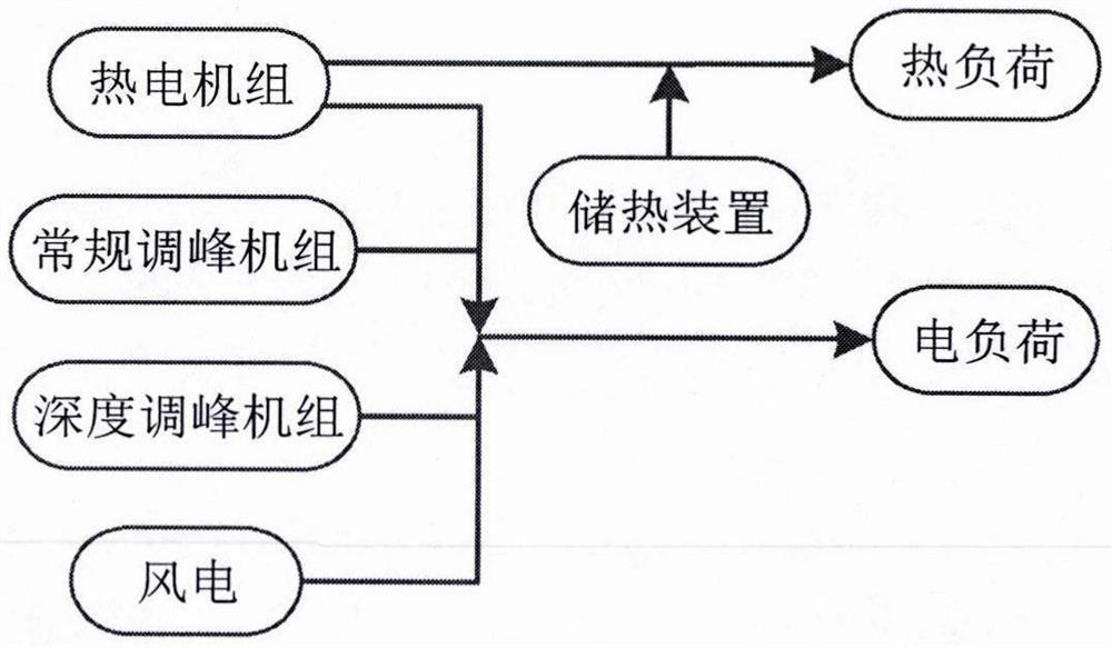 Electric heating system optimal dispatching method considering deep peak regulation of unit