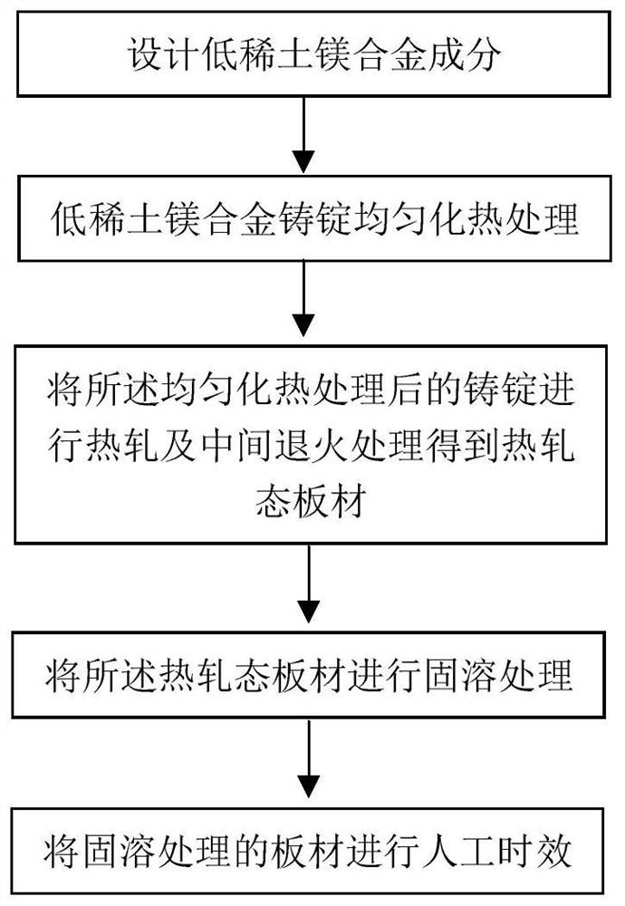 Magnesium alloy plate with low rare earth content and high fatigue performance and preparation method thereof