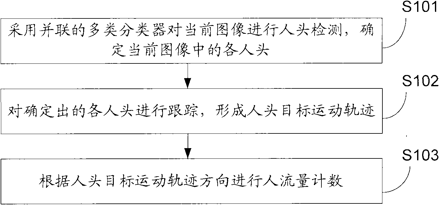 People flow rate statistical method and system