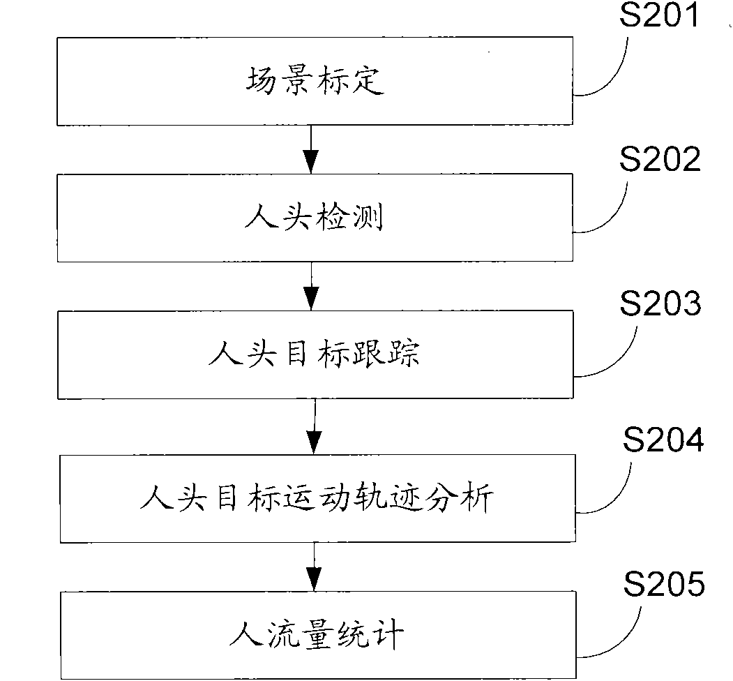 People flow rate statistical method and system