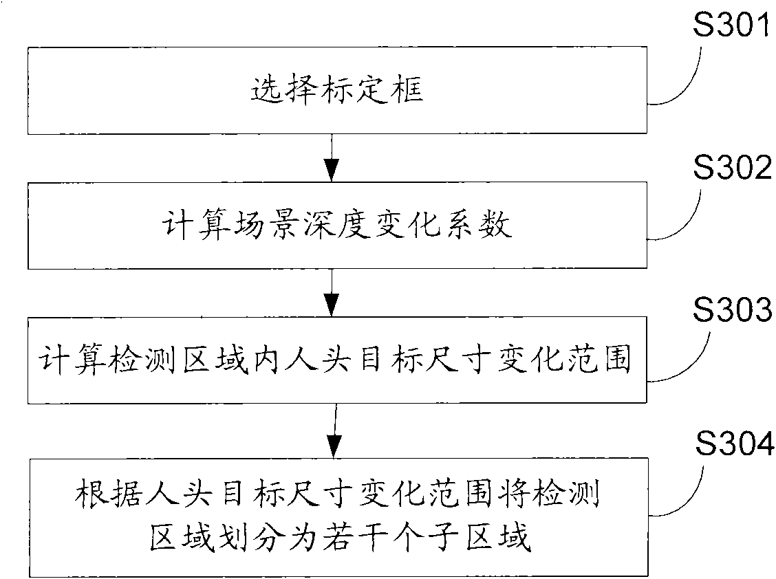 People flow rate statistical method and system