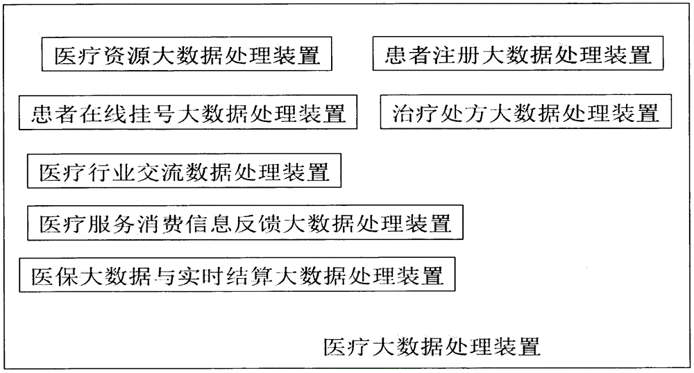 Medical system big data processing device and method