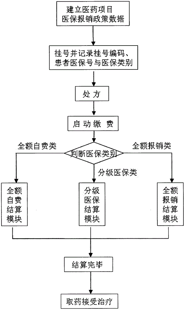 Medical system big data processing device and method