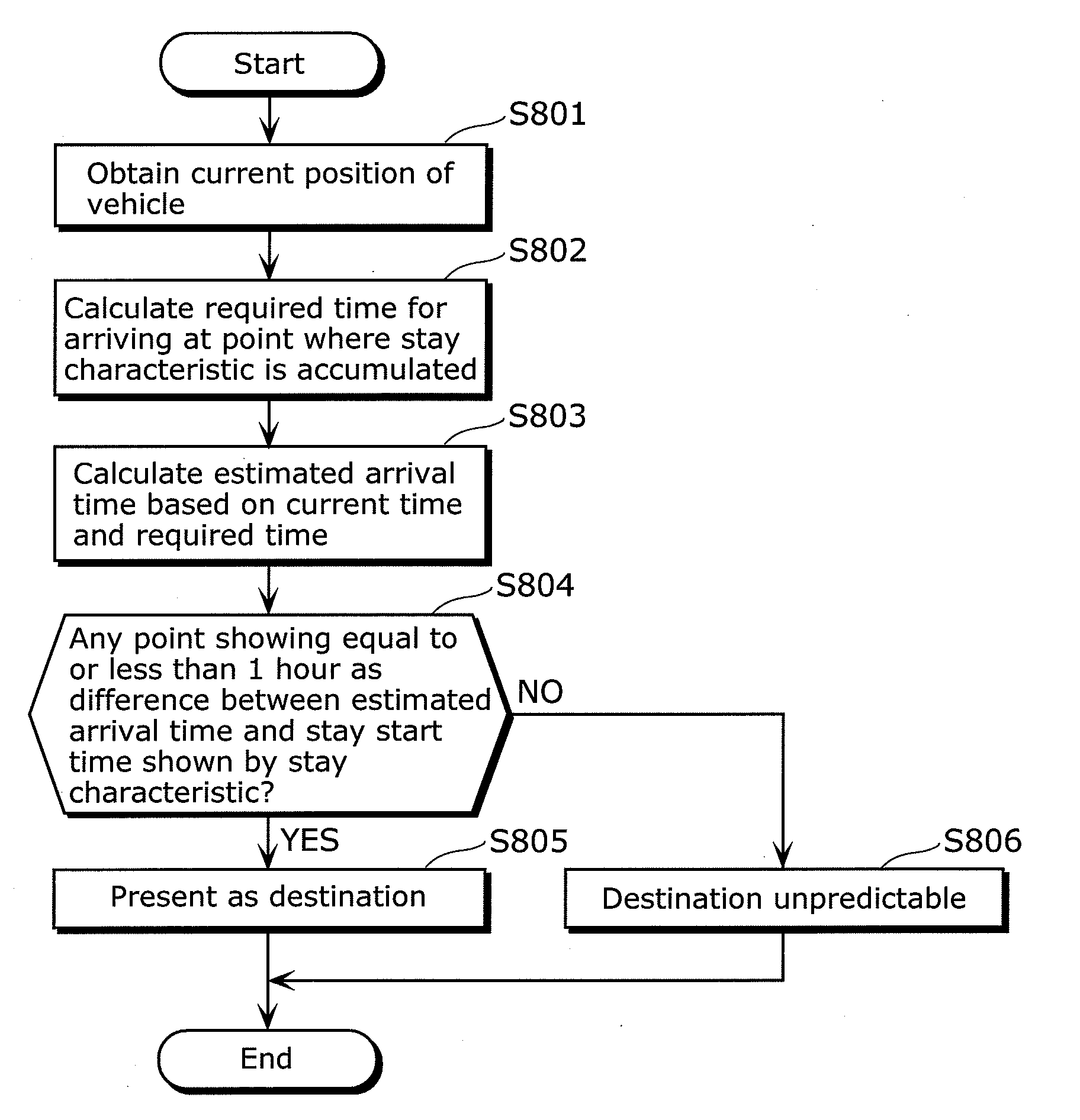 Destination prediction apparatus and method thereof