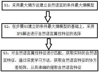 Improved natural language characteristic precise extracting method based on deep learning