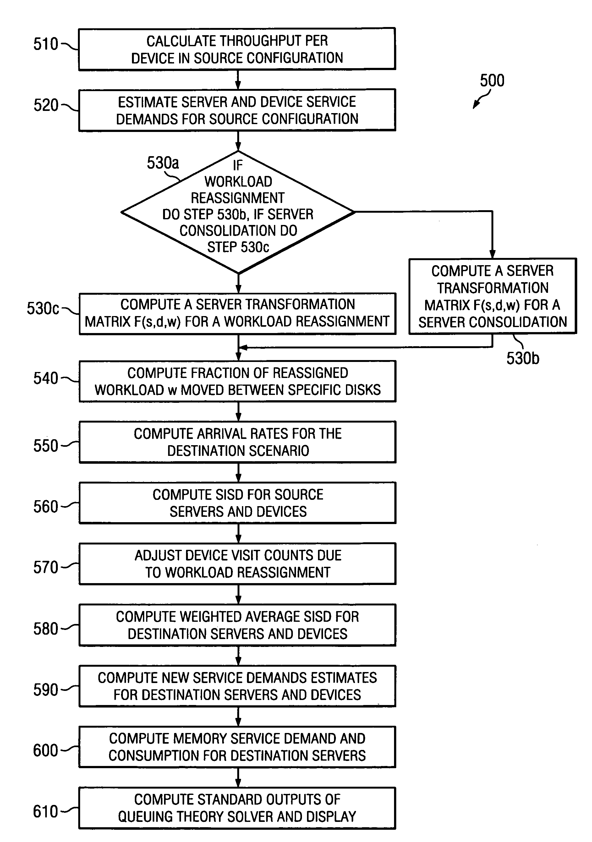 Apparatus and method for capacity planning for data center server consolidation and workload reassignment