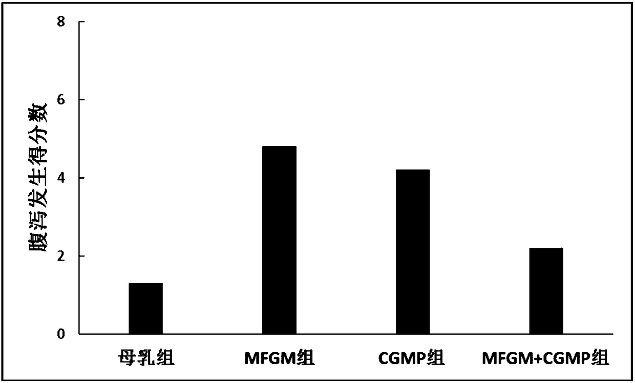 Baby milk powder of which micro functional active components in formula are comprehensively adjusted and preparation method of baby milk powder