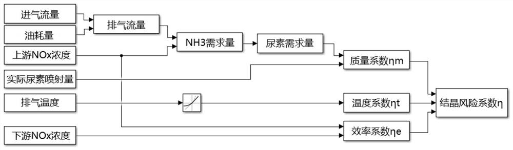 Method and device for evaluating urea crystallization risk based on steady-state working condition