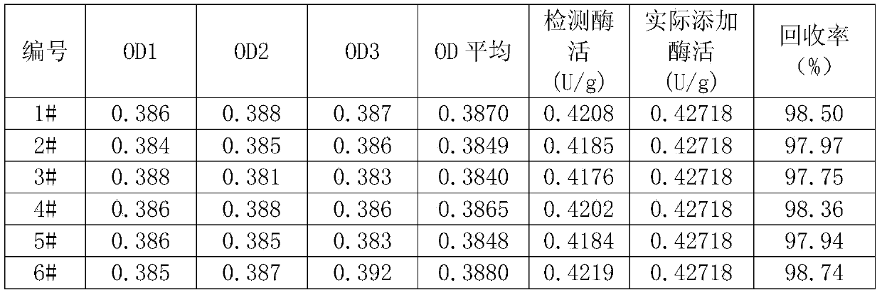 Method for detecting activity of trace of phytase in feed