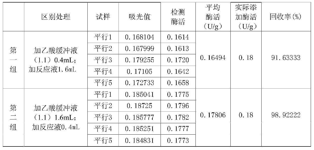 Method for detecting activity of trace of phytase in feed