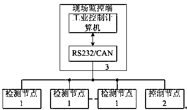 A pig house ambient temperature detection system based on can bus