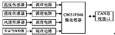 A pig house ambient temperature detection system based on can bus