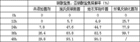 Aerobic denitrifying fungicide, preparation and applications thereof