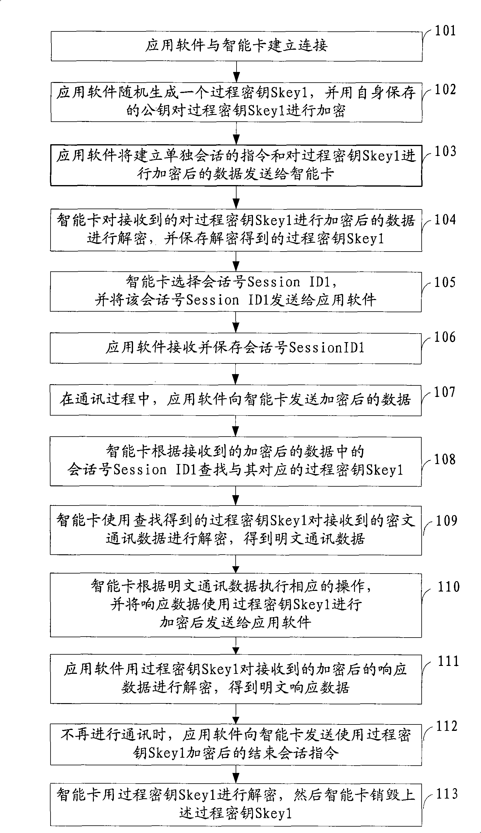 Smart key equipment and communication method and system of application software