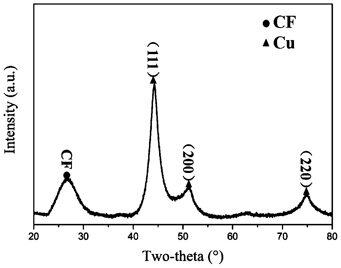 Preparation method of carbon fiber uniformly-electroplated copper layer