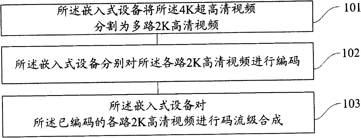 Coding method and coding system for embedded device-oriented 4K ultra-high-definition video