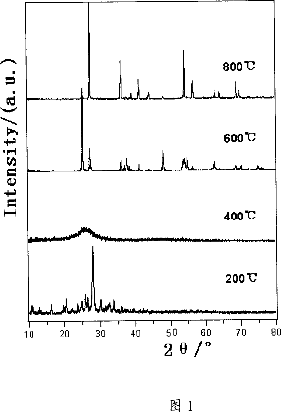 Prepn process of efficient visible light photocatalyst and photoelectric conversion and luminescent material TiOxNyCz