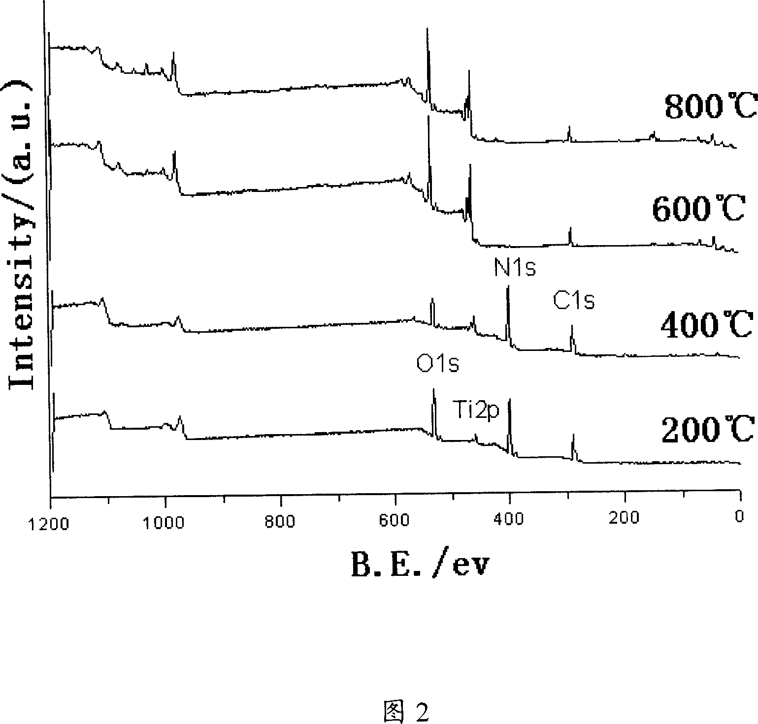 Prepn process of efficient visible light photocatalyst and photoelectric conversion and luminescent material TiOxNyCz