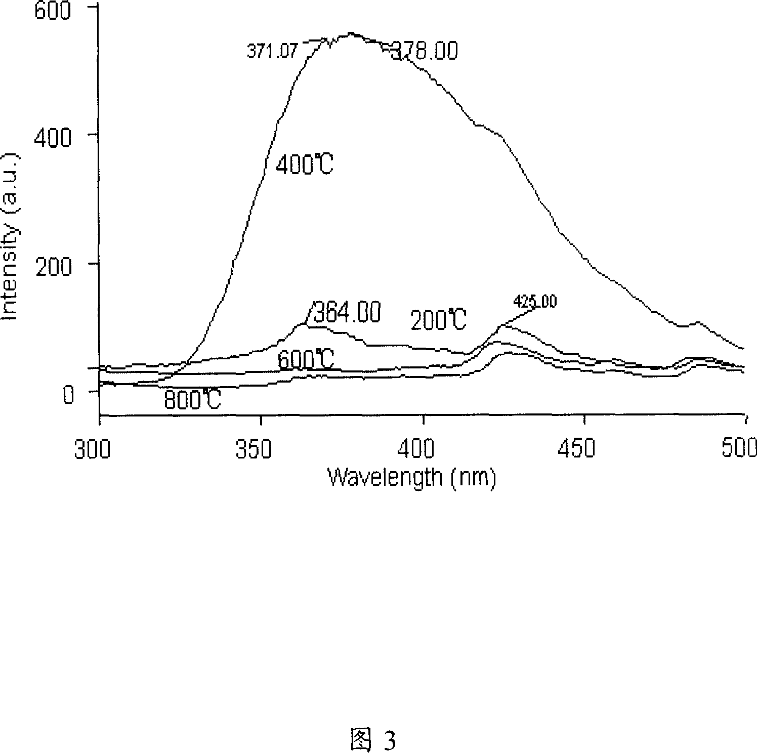 Prepn process of efficient visible light photocatalyst and photoelectric conversion and luminescent material TiOxNyCz