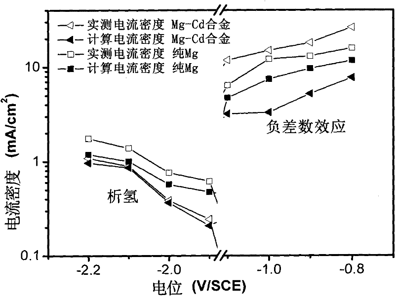 Anticorrosion magnesium alloy