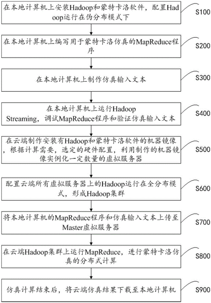 Monte-Carlo simulation accelerating method and system based on cloud computing