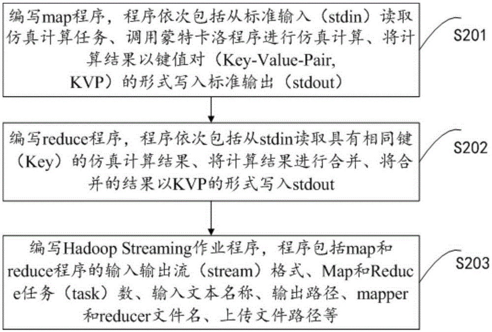 Monte-Carlo simulation accelerating method and system based on cloud computing