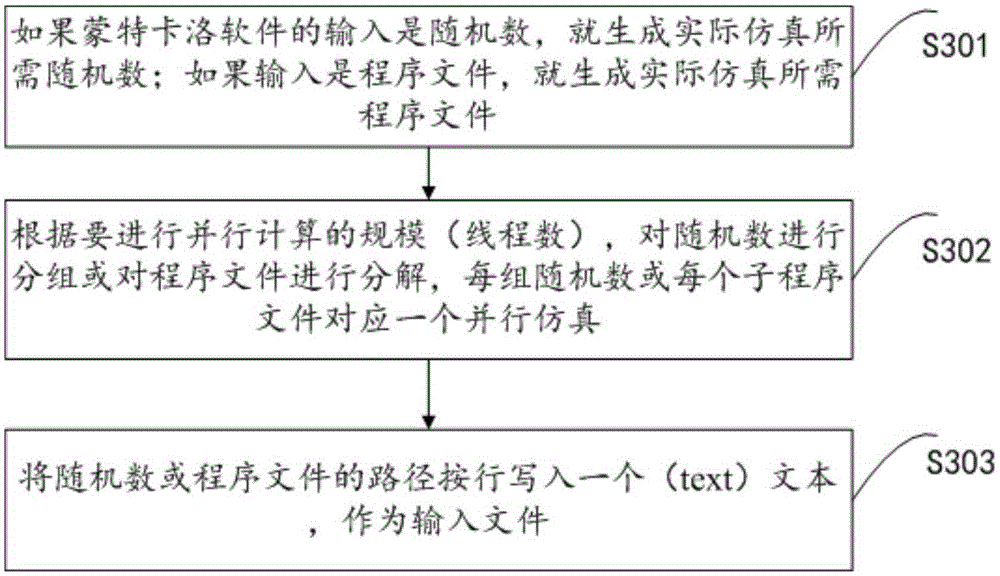 Monte-Carlo simulation accelerating method and system based on cloud computing