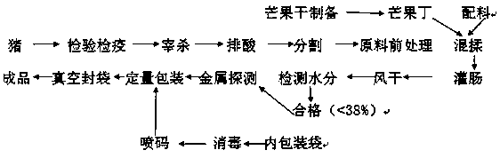 Preparation method of sausage with a mango flavor