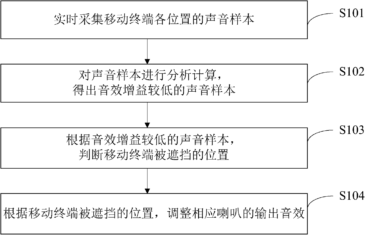 A method and device for improving the sound effect played by a mobile terminal