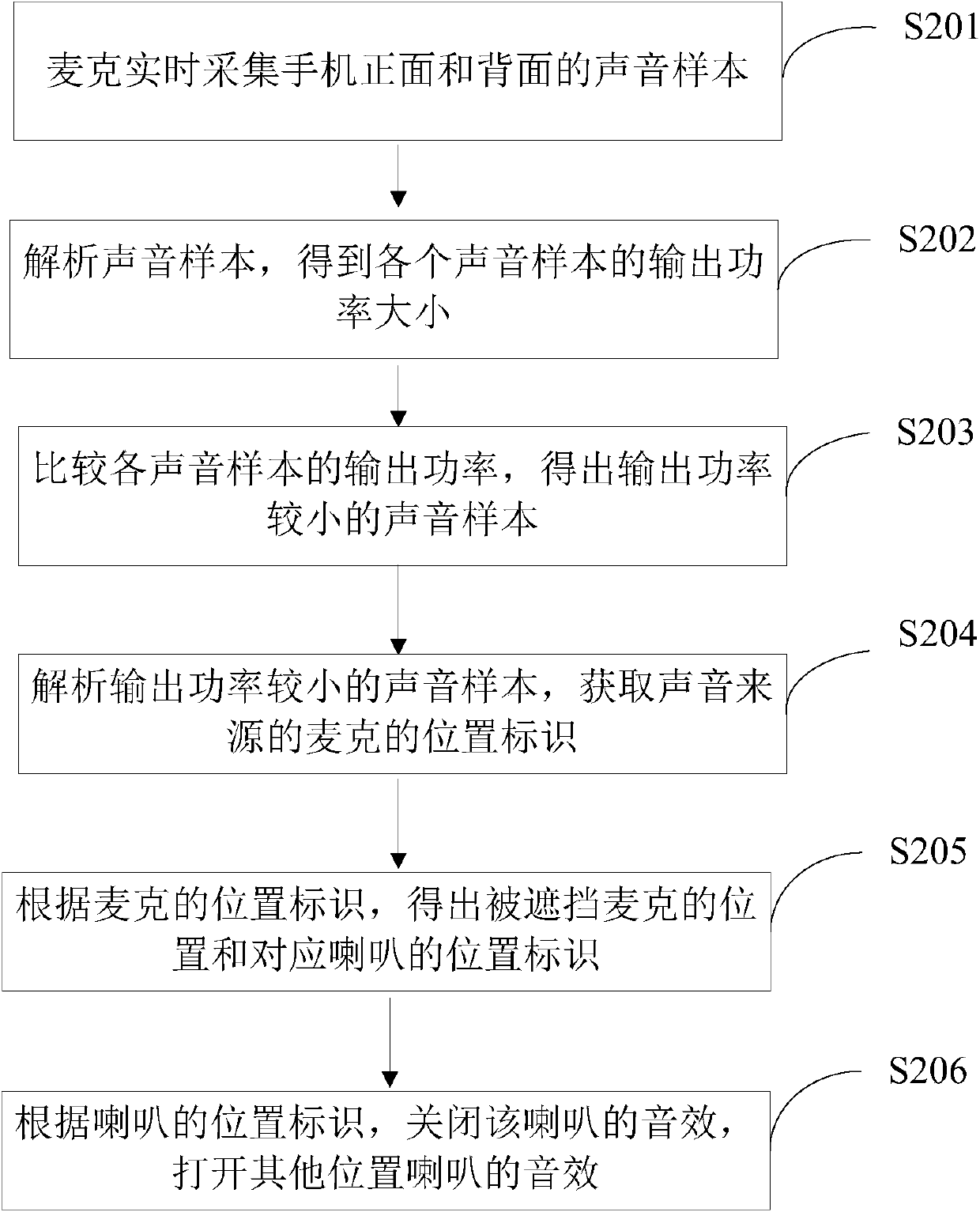 A method and device for improving the sound effect played by a mobile terminal