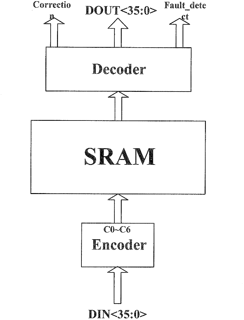 Hamming code based method for carrying out fault tolerance on static RAM multiple bit upset