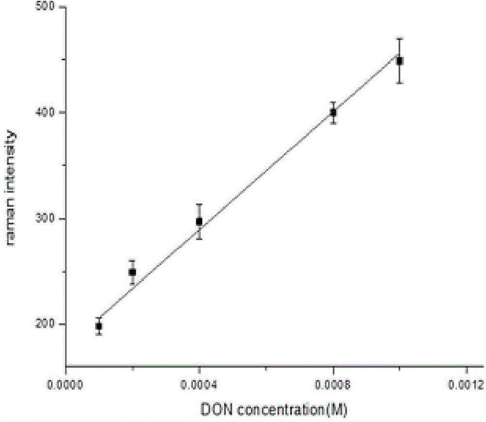 Novel method for efficient determination of trace of deoxynivalenol based on surface enhanced Raman scattering