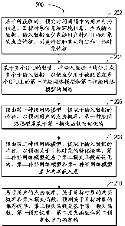 Method for recommending target object, computing device and computer storage medium