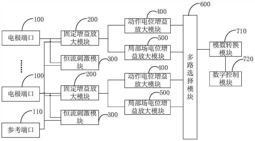 Chip compatible with neural signal measurement and stimulation functions and brain-computer interface equipment