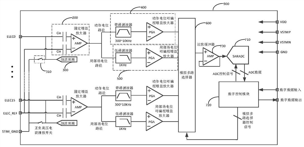 Chip compatible with neural signal measurement and stimulation functions and brain-computer interface equipment