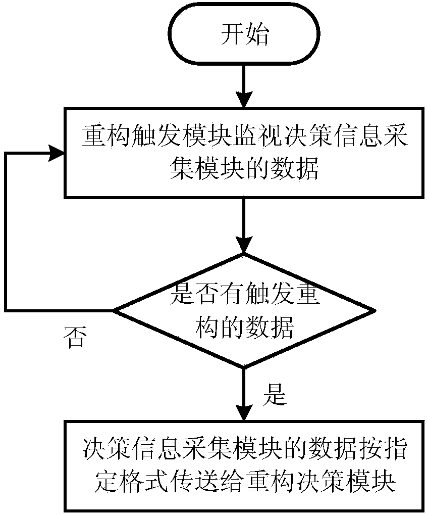 Reconstruction decision-making system and decision making method for comprehensive modularized avionics system