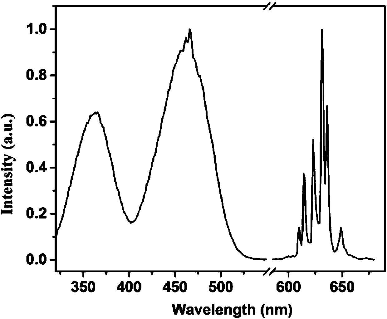 Preparation method of Mn&lt;4+&gt;-activated fluoride fluorescent powder